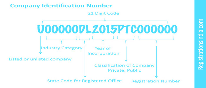 What is Company Identification Number (CIN)