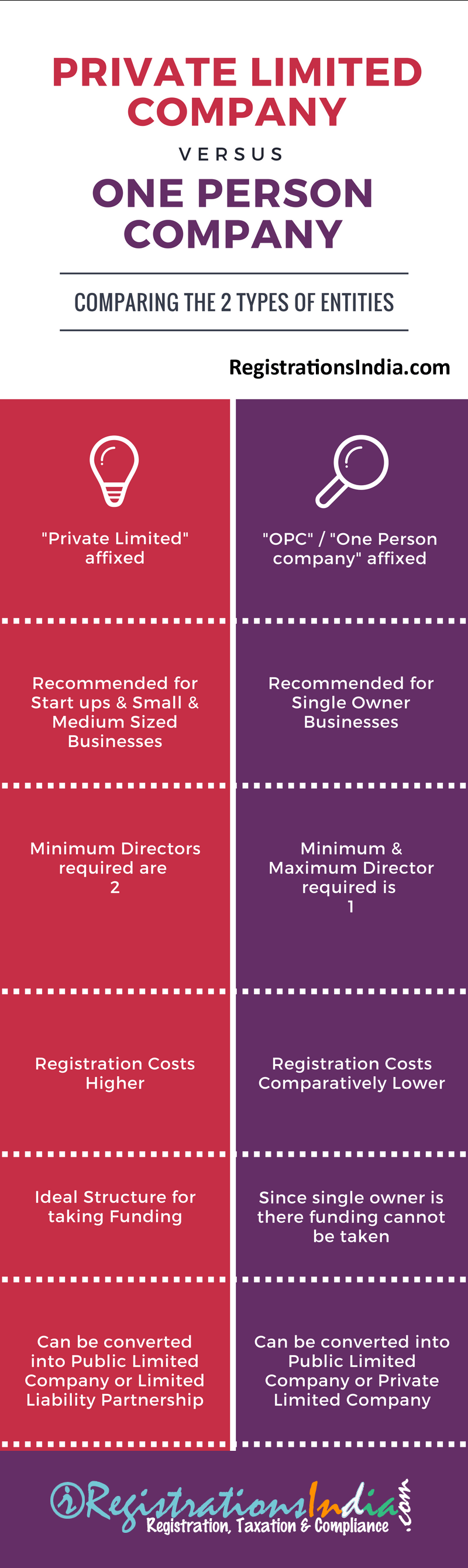 Differences between Private Limited Company and One Person Company infographic